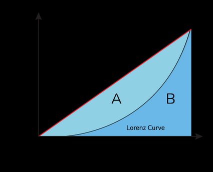 Lorenz Curve